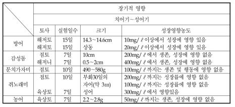 부유토사와 해산어류의 생리 생태적 관계(장기적 영향)