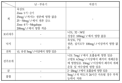 부유토사와 패류와의 생리적 관계