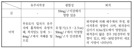 부유토사와 해조류와의 생리적 관계