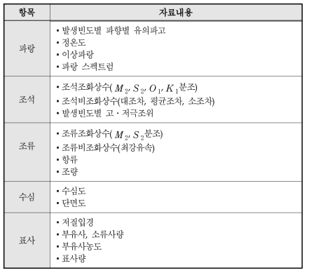 수치모형실험 입력자료