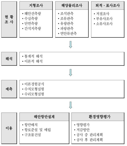 해양환경 예측조사 흐름도