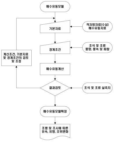 해수유동실험 흐름도