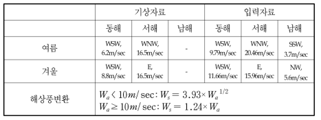 바람입력자료