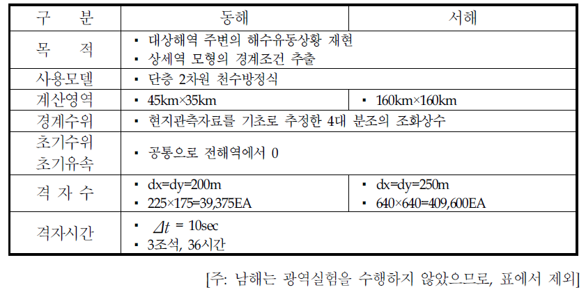 광역실험 개요