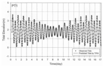 정점 PT1에서의 조위검증시계열(여수시, 2003)