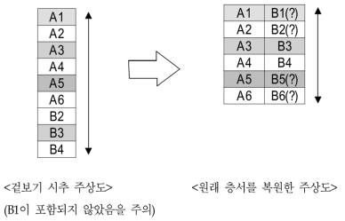 드러스트 단층에서 시추자료의 해석상 문제 드러스트 단층이라는 정보를 모르고 에서 시추(BH)로써 주상도를 작성한다 면, 위에서부터 A1-A2-A3-A4-A5-A6-B2-B3-B4의 순서를 가지며 층의 두께가 매우 두꺼운 것으로 해석될 가능성이 있다. 그러나 실제로는 A1-A2-A3-A4-A5-A6의 순서와 B1-B2-B3-B4-B5(?)-B6(?)의 순서가 되므로 실제 층의 두께는 얇아진다. 이와 같이 절개면의 정보를 활용할 경우, 광물의 부존시 매장량의 산정, 지체구조의 해석, 지층의 상관관계 규명, 사면안정 검토 등을 수행할 때 결정적인 역할을 하게 된다