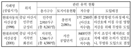 무방류 시스템 도입지역의 유역현황 및 도입 배경