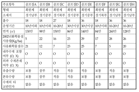 조사대상 골프장의 주요항목의 현황비교