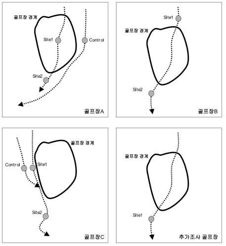 골프장별 조사정점(지점)의 위치 개념도 (실선: 골프장의 외곽 경계, 점선 및 화살표: 계류 및 유하방향)