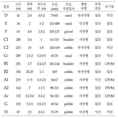 각 조사정점 개황