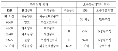 ESB 구간에 따른 환경질 및 오수생물계열 평가표