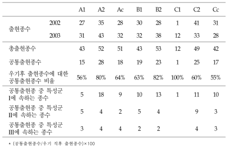 정량자료를 근거로 한 골프장별 출현종수의 조사시기에 따른 차이