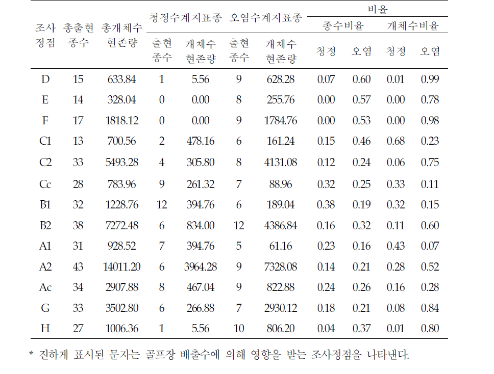 청정수계지표종 및 오염수계지표종의 출현현황