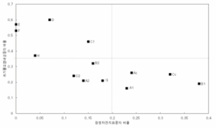 청정하천지표종과 유기물오염내성종의 군집내 비율을 근거로 한 정점간 그룹화