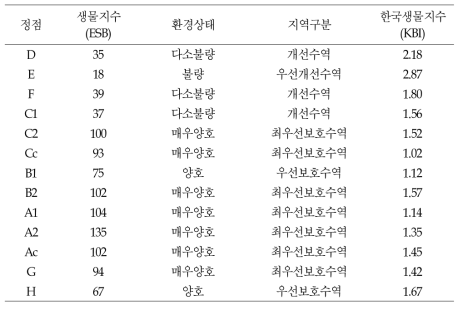 각 조사정점의 산출한 생물지수 및 이를 이용한 환경평가