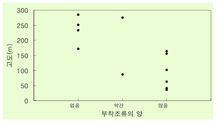 각 정점의 고도 및 부착조류량