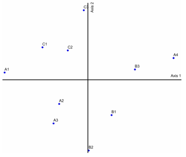골프장별, 조사지점별 식생의 상관관계를 보여주는 indirect quadrat ordination (A, B, C는 골프장, 아라비아 숫자는 각 골프장 원형보존지역의 조사지점을 나타냄)