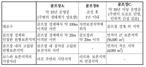 육상 식물상 조사지 개황