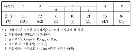 골프장B의 서로 다른 서식지에서 조사된 곤충상의 종 풍부도*