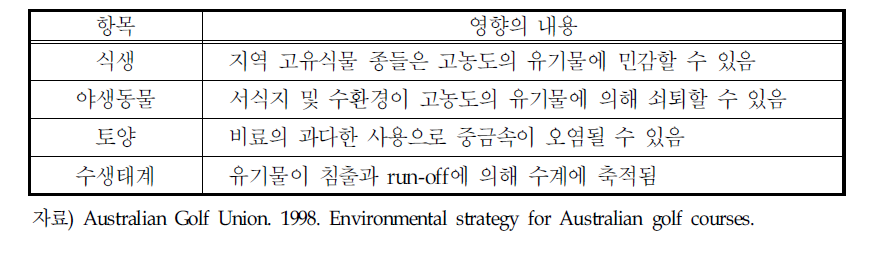 비료사용이 생태환경에 미치는 가능한 영향들