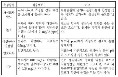 수질관리를 위한 측정항목과 허용범위