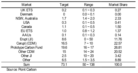 Forecast for 2003 Global Carbon Market, as of September 2003 (MtCO₂e)