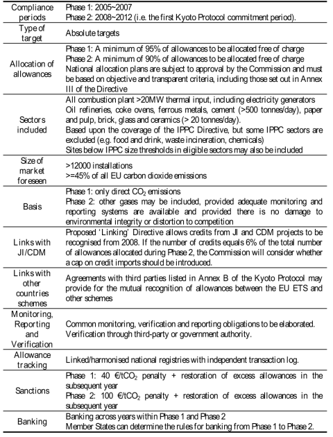 The main elements of the EU emissions trading scheme (EU ETS)