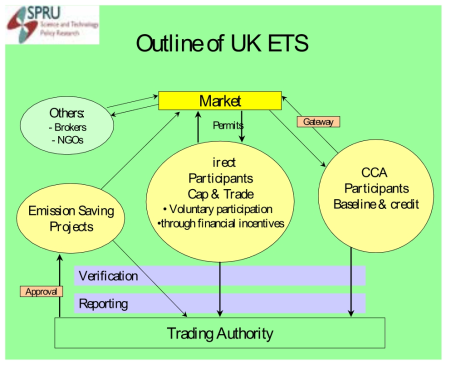 Structure of the UK emissions trading scheme