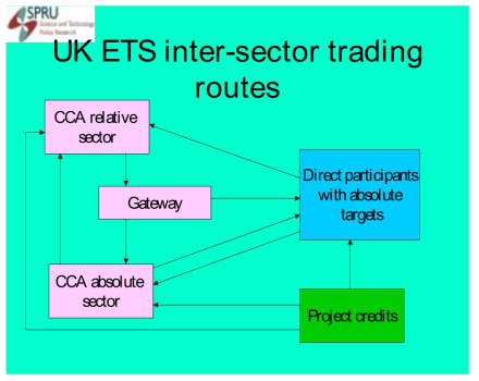 Trading routes in the UK emissions trading scheme