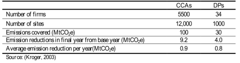 Comparison of direct participant and CCA sectors of the UK ETS