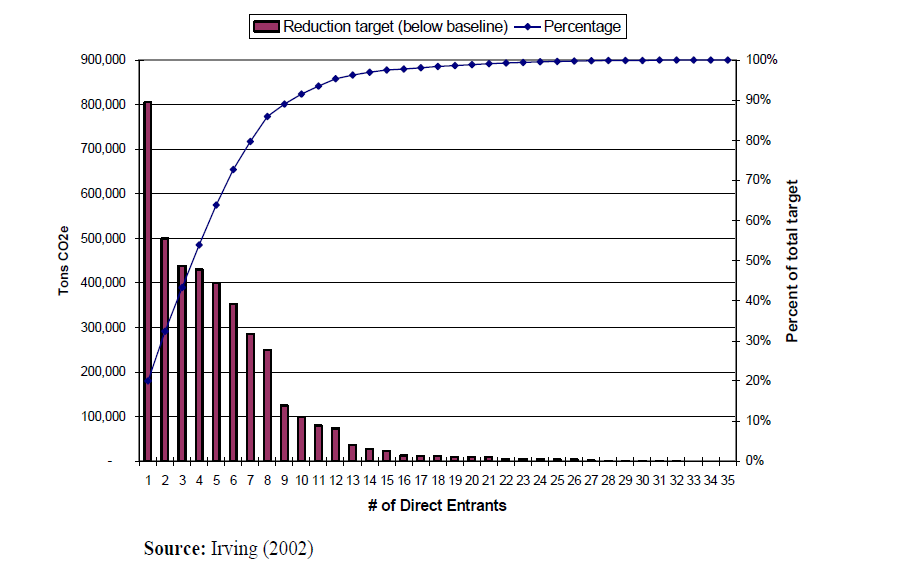 Number of direct participants and their targets