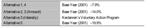 Alternative Forms of Targets