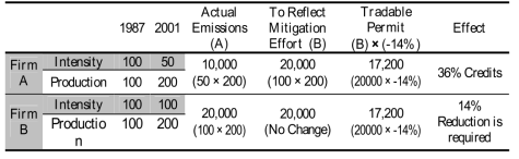 The Relationship among Intensity and Actual Emissions and Tradable Permit