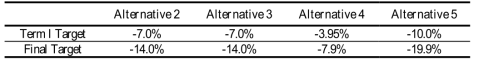 Target Values of Alternative Baseline Methods