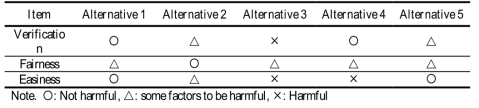 Evaluation of Alternatives