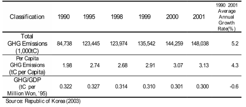 Major indicators of Greenhouse Gas Emissions