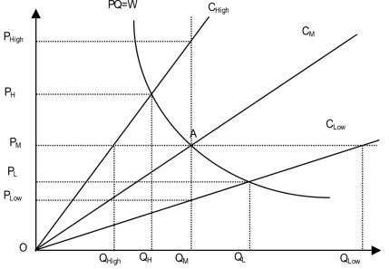 Comparison of Equilibrium Outcomes among Emission Tax, Cap-and-Trade and Incentive Auction under Asymmetric Information on Emission Reduction Costs