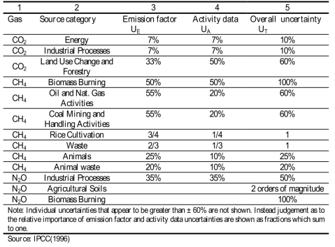 Uncertainties due to Emission Factors and Activity Data