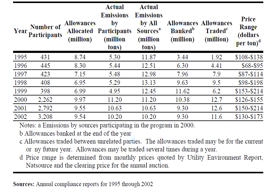 SO₂ Allowance Trading Programme