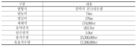 사루타니댐의 제원