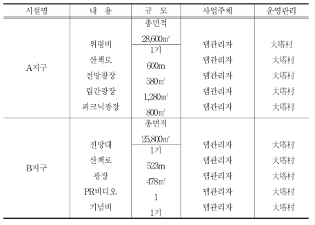 쿠쥬류댐 시설 및 운영