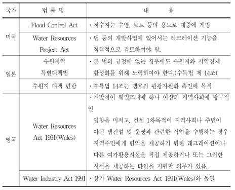 외국의 댐 주변 활용 확대 제도