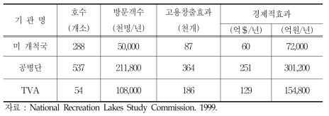 미국의 댐 주변지역 활성화 효과