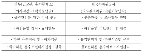 정부와 공사의 물관리 업무 구분