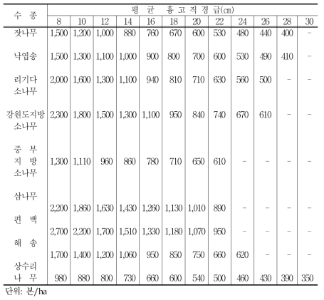 솎아베기 잔존본수 기준표