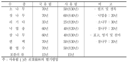 수종별, 소유별 기준 벌기령