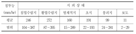 지피상태별 침투능의 비교