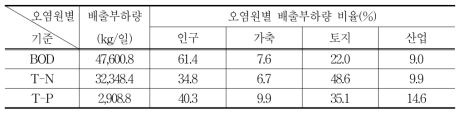 오염 배출부하량 현황(모든 댐)