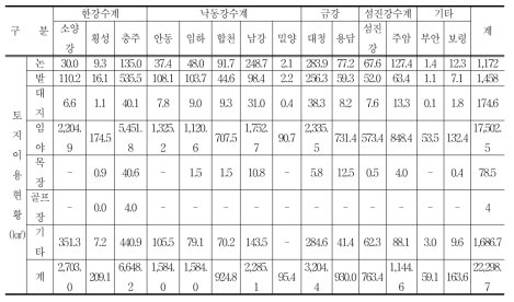 댐별 토지이용현황