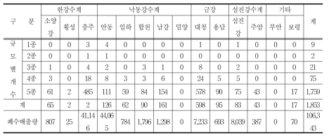 댐별 폐수배출시설 현황